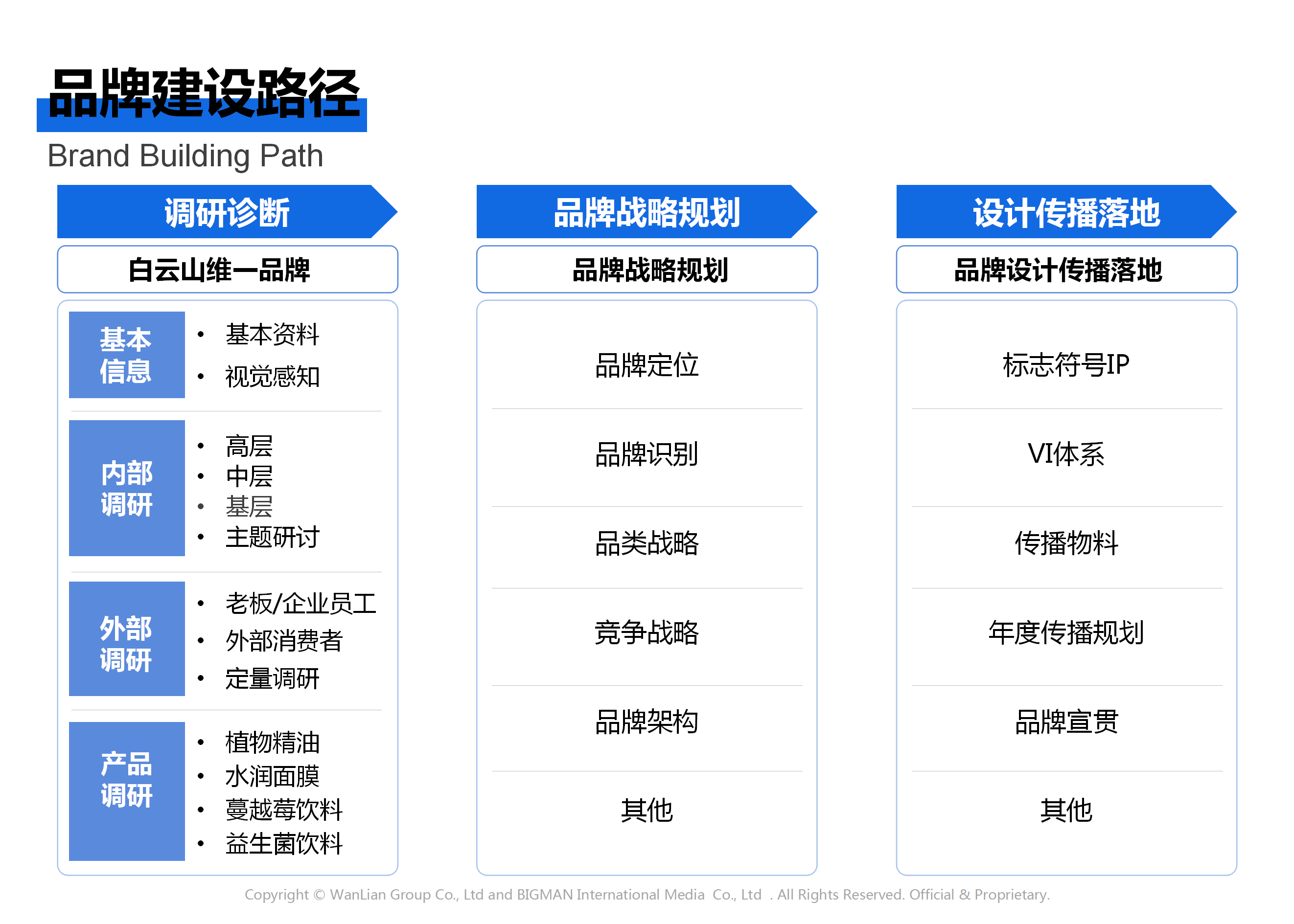 廣藥集團品牌戰(zhàn)略策劃